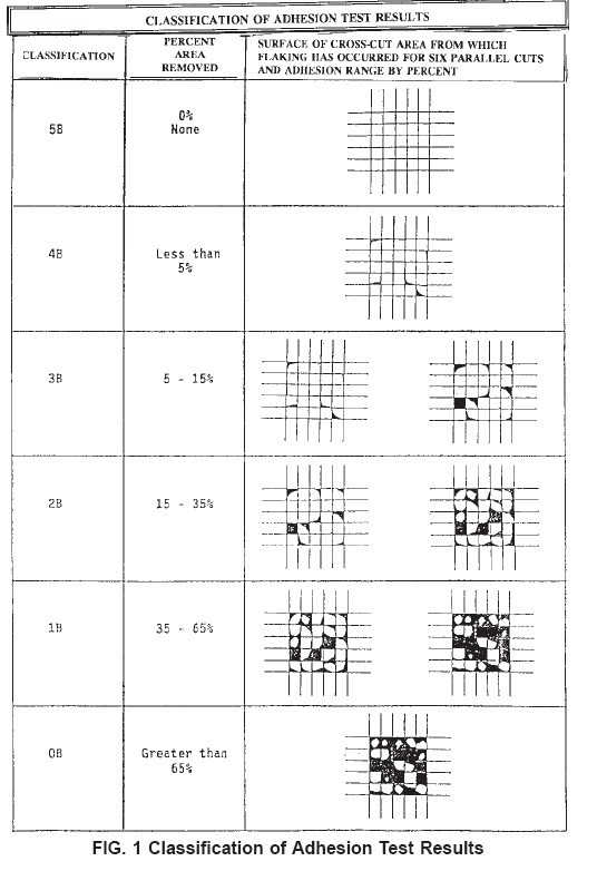 Clasificación dos resultados das probas de adhesión