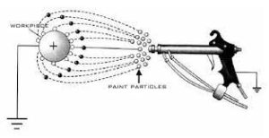 Elektrostatisk sprøjteproces