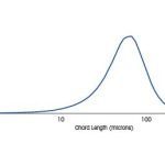 Analyse fan partikelgrutte distribúsje foar poedercoating