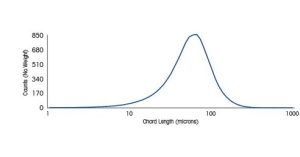 Particle size distribution analsis for powder coating