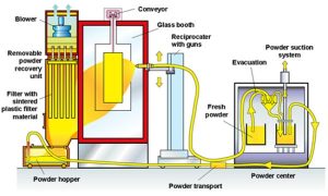 verniciatura a polvere spray entrambi