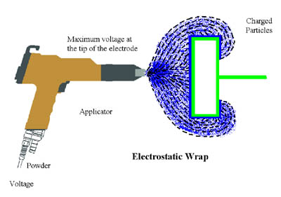 linea di verniciatura a polvere