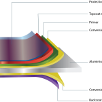 los beneficios de Coil Coatings