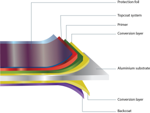 les avantages des Coil Coatings