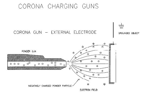 Corona Charging