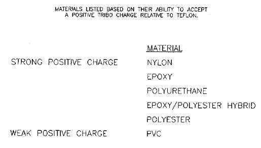 TRIBO-CHARGING-CAPABL-LITES-RELATIVE-TO-TEFLON