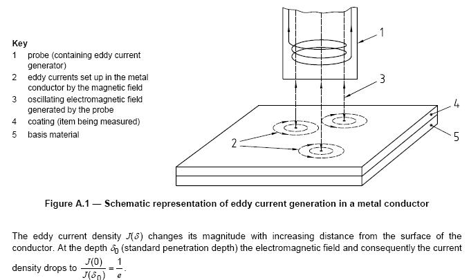 Eddy current generation