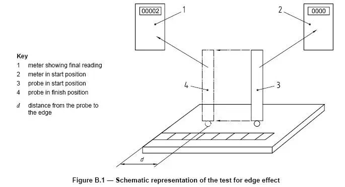 Test for edge effect - ISO2360 2003