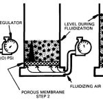 fluid bed powder coating