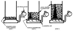 fluid bed powder coating