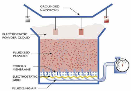 Electrostatic fluidized Bed