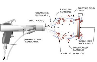 Electrostatic Spray (Corona charging)