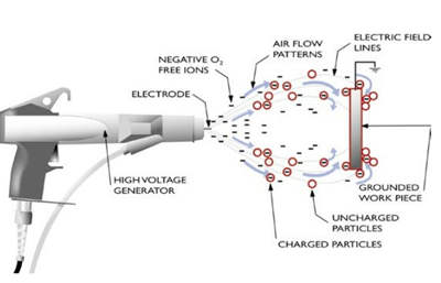 Elektrostatische spray (Corona opladen)