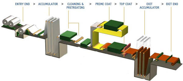 spoel coating proces