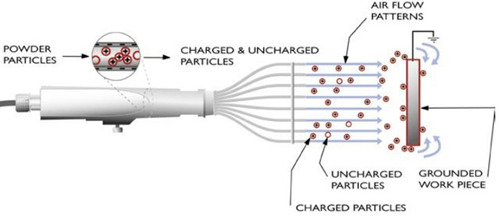 Electrostatic Spray Tribo Charging