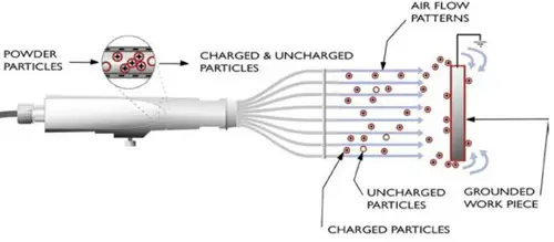 靜電噴塗摩擦充電