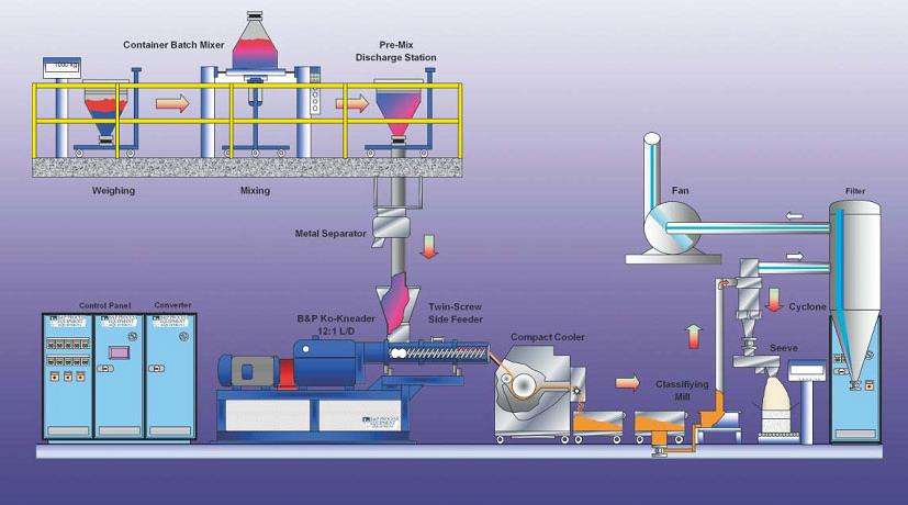 Attrezzature per la produzione di polveri