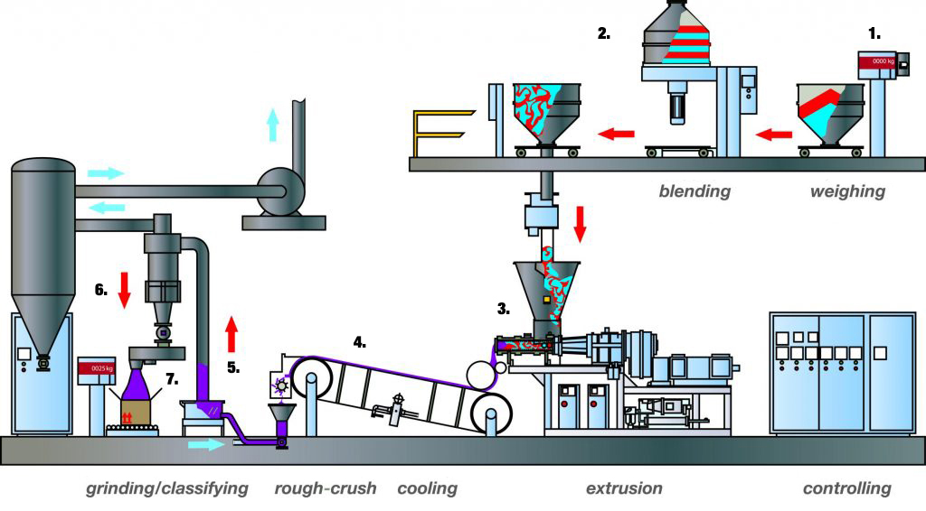 powder coating production process