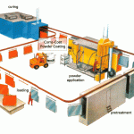 powder coating process