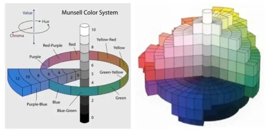 Deskripsi Sistem Warna Munsell